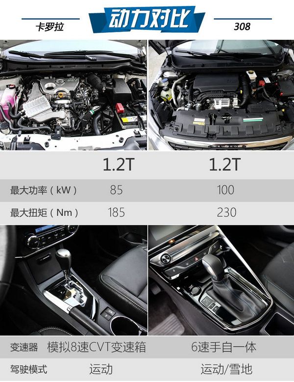 不燒機油的增壓 卡羅拉1.2T對比308 1.2T