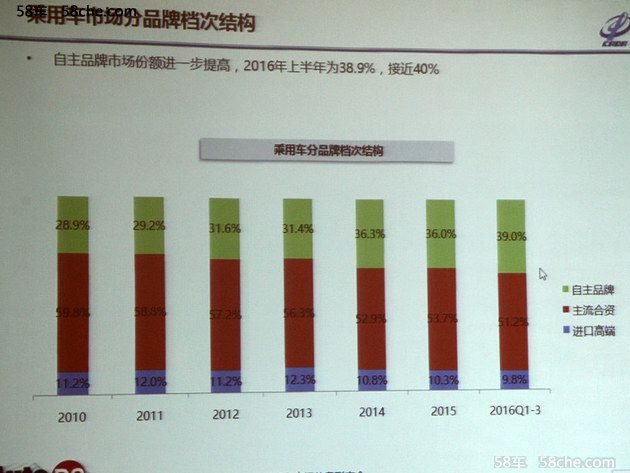 2016年10月經銷商庫存：環比上升4.2%