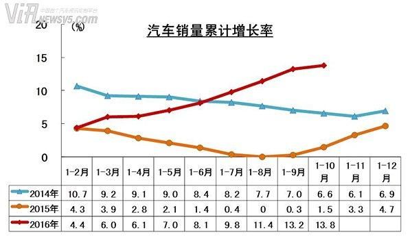 10月乘用車銷量超230萬 同比增20.29% 