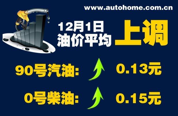 年內(nèi)第八次上調(diào) 今日90號(hào)汽油上調(diào)0.13元/升