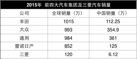 三菱，廣汽，戈恩