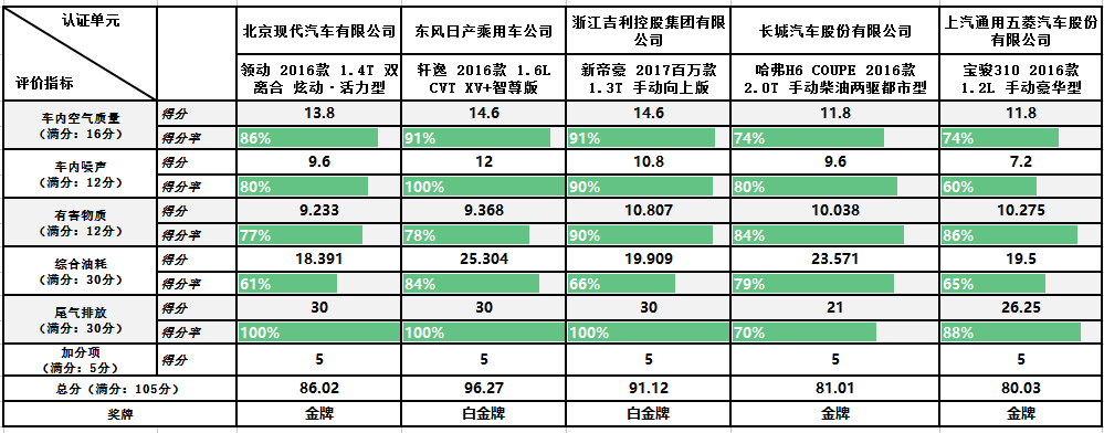 自主合資家用轎車(chē)誰(shuí)環(huán)保 C-ECAP測(cè)試結(jié)果出爐