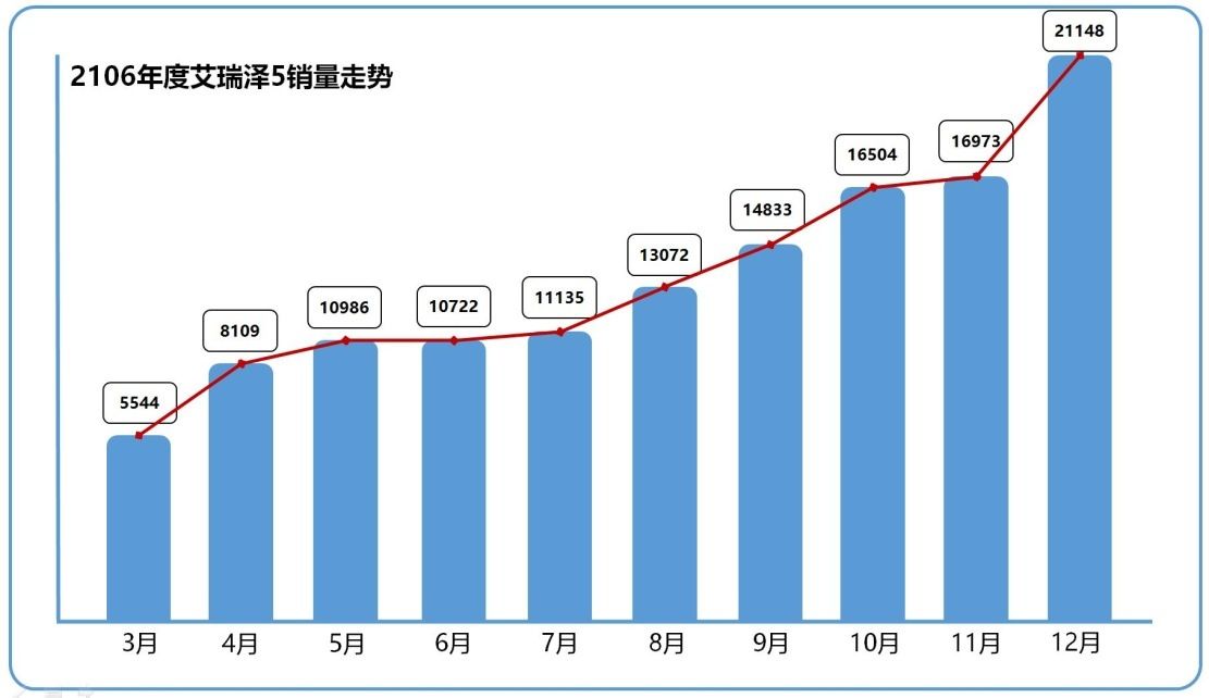 月銷量破2萬輛  艾瑞澤5入轎車市場第一陣營