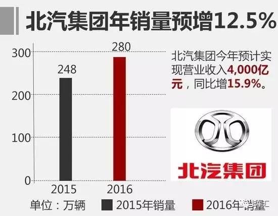 豪賭上市，北汽新能源圖謀做大市值