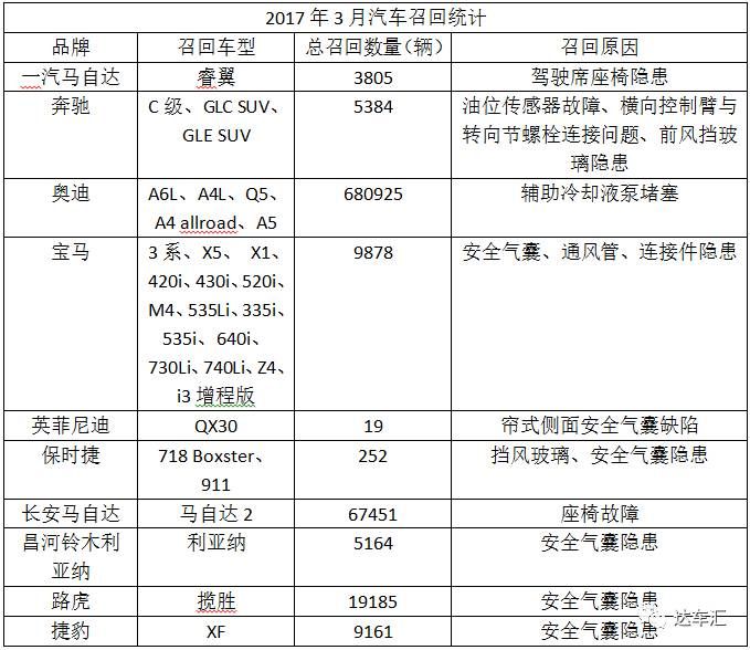 315前車企集體召回：奧迪問題車數(shù)量最多