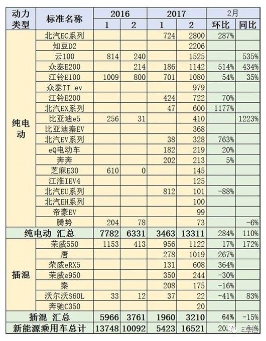 從2月銷量增長，看新能源車市的“三大特征”