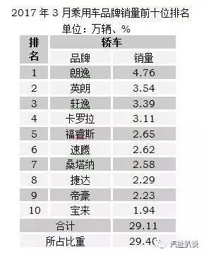 3月轎車銷量觀察：老牌“戲骨”也能重獲第二春
