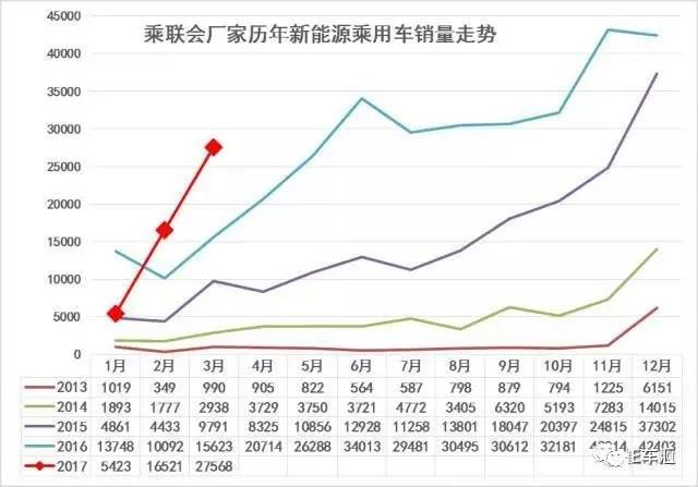新能源車市3月銷量正增長，市場真的回暖了嗎？
