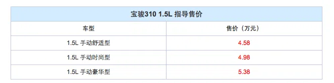 售4.58-5.38萬元 寶駿310 1.5L車型上市