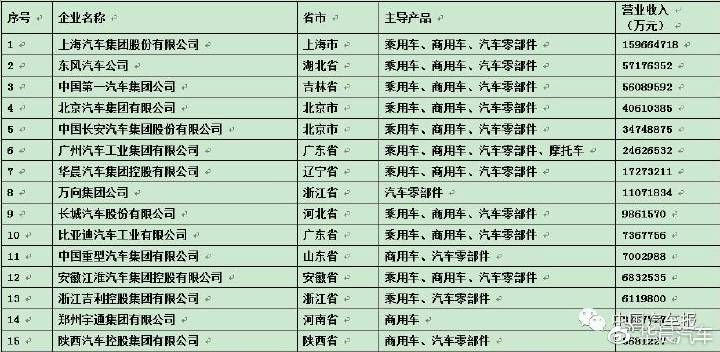 中國(guó)汽車工業(yè)三十強(qiáng)出爐 華晨居第七位