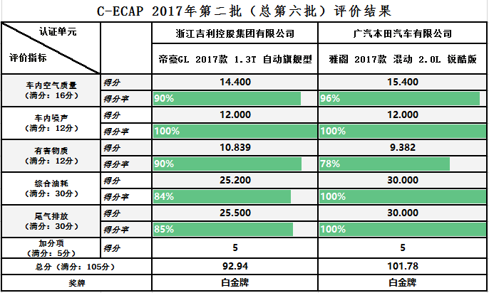 雙白金閃耀雁棲湖 C-ECAP第二批評價結果發布
