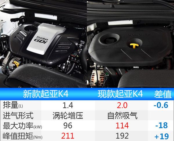 起亞新K4推1.4T車型 動力超2.0L發動機-圖2