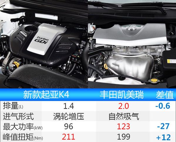 起亞新K4推1.4T車型 動力超2.0L發動機-圖3