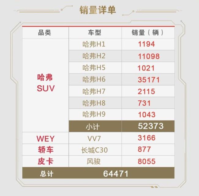 長(zhǎng)城上半年銷量超46萬(wàn)輛 VV7實(shí)現(xiàn)開門紅