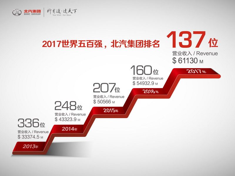 北汽集團世界500強排名再進步 四大引擎動力充沛