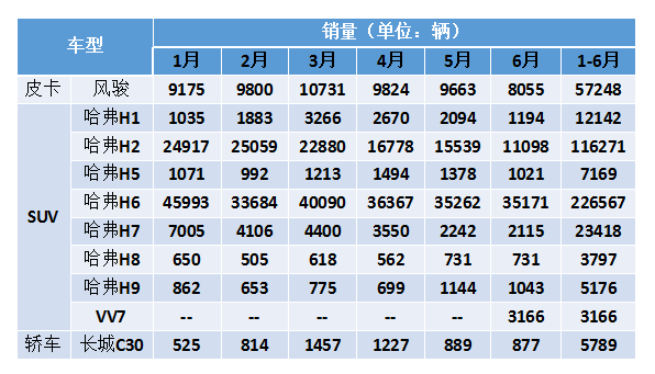 財報，自主品牌，長城業績報告,長城汽車銷量，長城SUV銷量