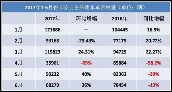 自主品牌，銷量，長安汽車官降,長安汽車銷量，長安汽車自主品牌銷量
