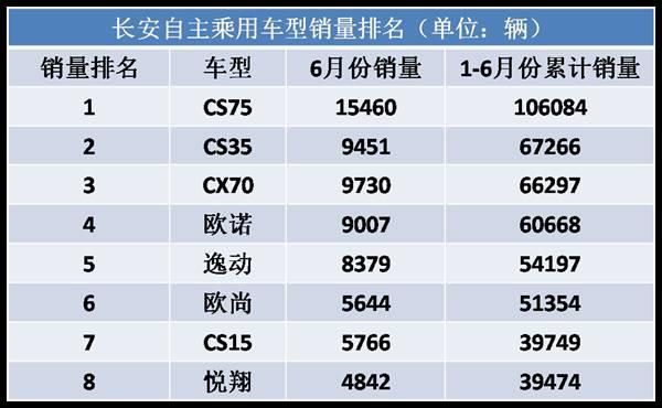 自主品牌，銷量，長安汽車官降,長安汽車銷量，長安汽車自主品牌銷量