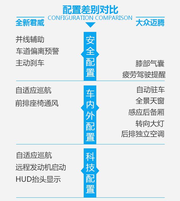 一場不可避免的戰(zhàn)爭 全新君威對比大眾邁騰-圖7
