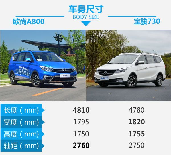 誰是自主MPV王者 歐尚A800對比寶駿730-圖3