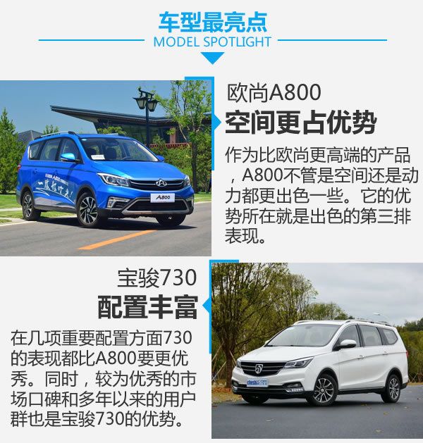 誰是自主MPV王者 歐尚A800對比寶駿730-圖8