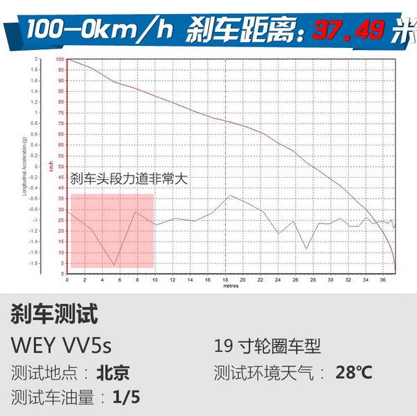 這次的測試結(jié)果有些意外 長城WEY VV5s試駕體驗-圖6
