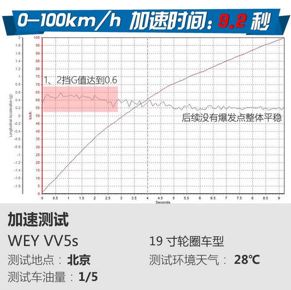 這次的測試結(jié)果有些意外 長城WEY VV5s試駕體驗-圖4