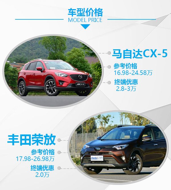 零差價 配置全面 20萬元SUV你該買哪款？-圖2