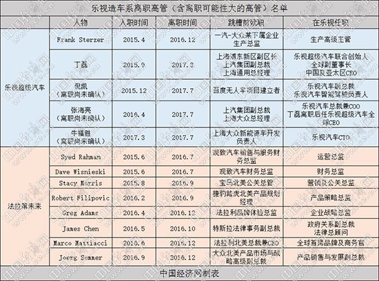 樂視汽車高管,樂視賈躍亭