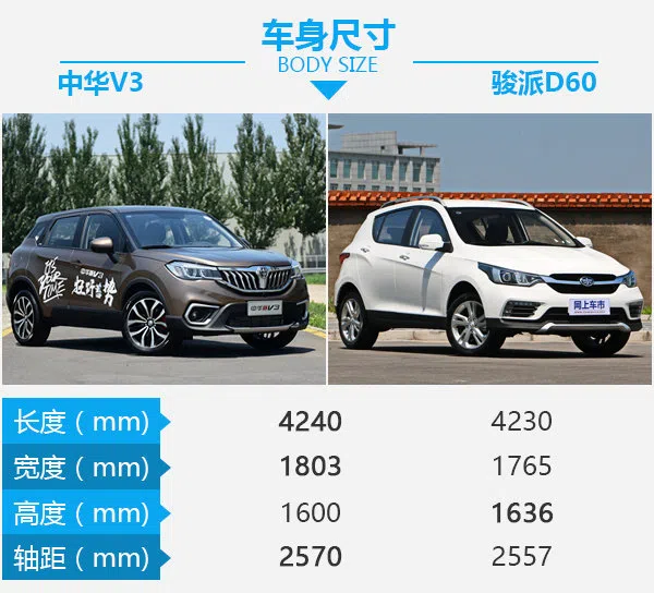 家用智惠之選 華晨中華V3對比一汽駿派D60-圖3