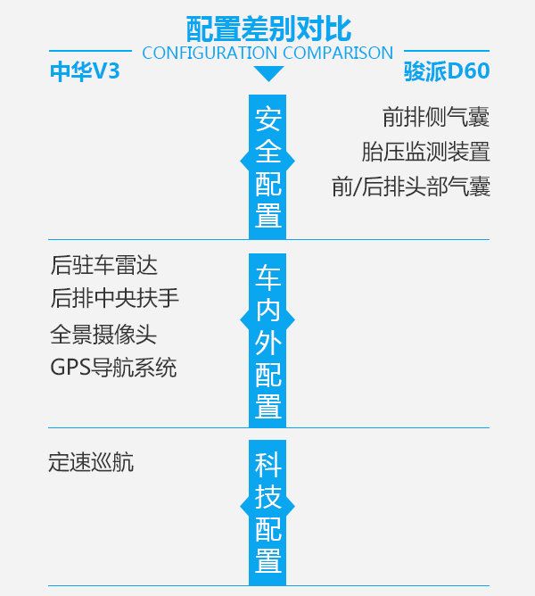 要命還是要舒適？ 華晨中華V3對比一汽駿派D60-圖6