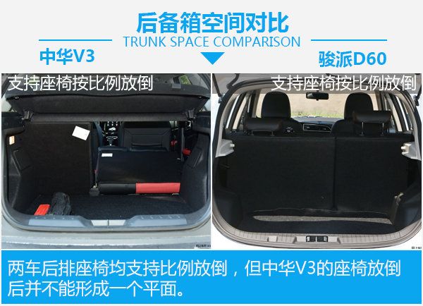 要安全還是要舒適？ 華晨中華V3對比一汽駿派D60-圖4