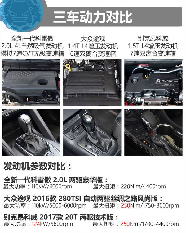 20萬買高品質家用SUV 科雷傲/途觀/昂科威選誰?-圖3