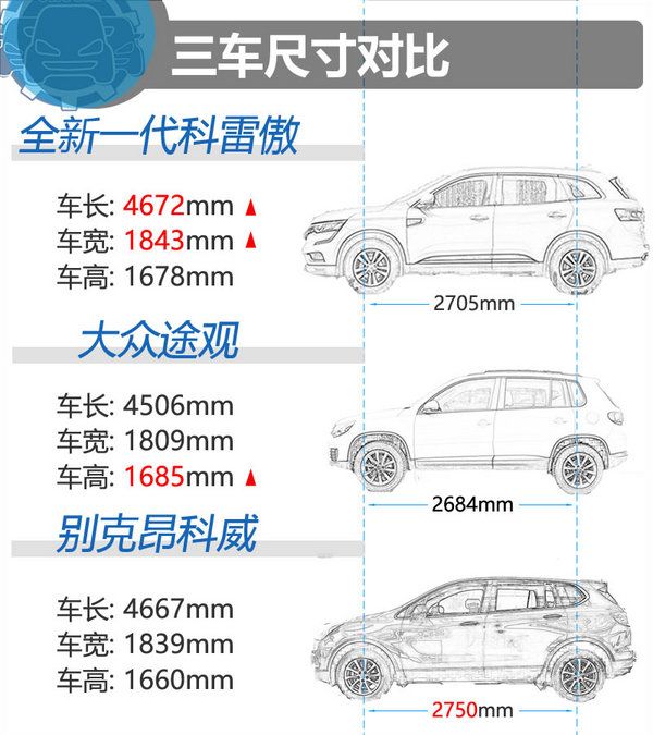 20萬買高品質家用SUV 科雷傲/途觀/昂科威選誰?-圖4