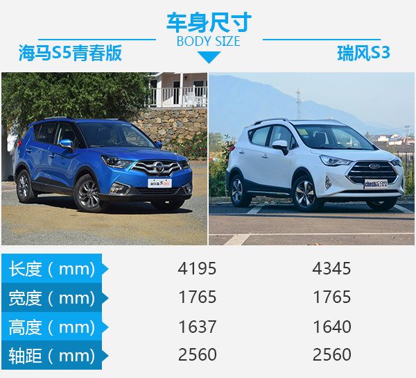 8萬元SUV之間的死磕 海馬S5青春版對比瑞風S3-圖3