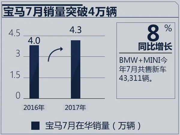 奔馳/寶馬/奧迪1-7月銷(xiāo)量出爐 排名懸念陡增-圖2