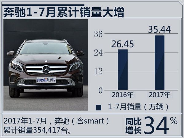奔馳穩(wěn)坐“釣魚(yú)臺(tái)” 1-7月豪華品牌總銷(xiāo)量近百萬(wàn)-圖3
