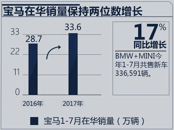奔馳/寶馬/奧迪1-7月銷(xiāo)量出爐 排名懸念陡增-圖1