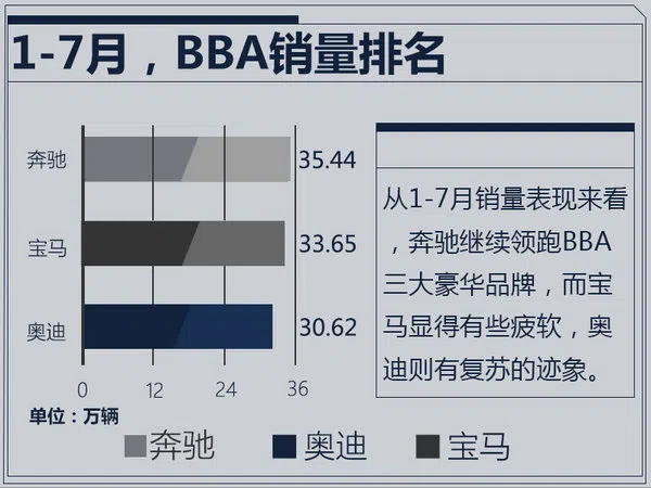 奔馳/寶馬/奧迪1-7月銷(xiāo)量出爐 排名懸念陡增-圖1