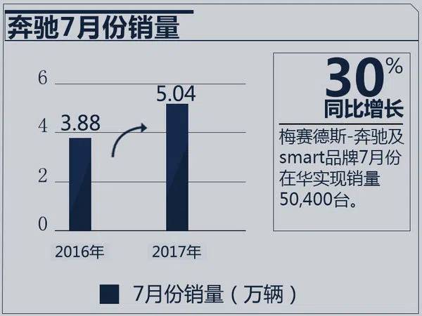 奔馳/寶馬/奧迪1-7月銷(xiāo)量出爐 排名懸念陡增-圖1