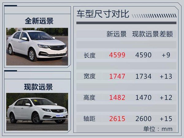 吉利全新遠景第四季度上市 尺寸/配置全面升級-圖1