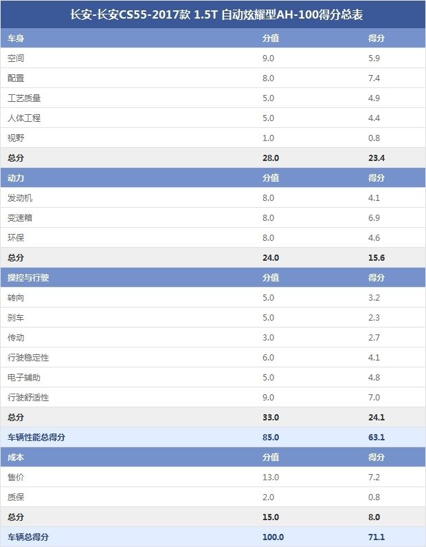長安-長安CS55-2017款 1.5T 自動炫耀型AH-100得分總表 長安-長安CS55-2017款 1.5T 自動炫耀型AH-100得分總表