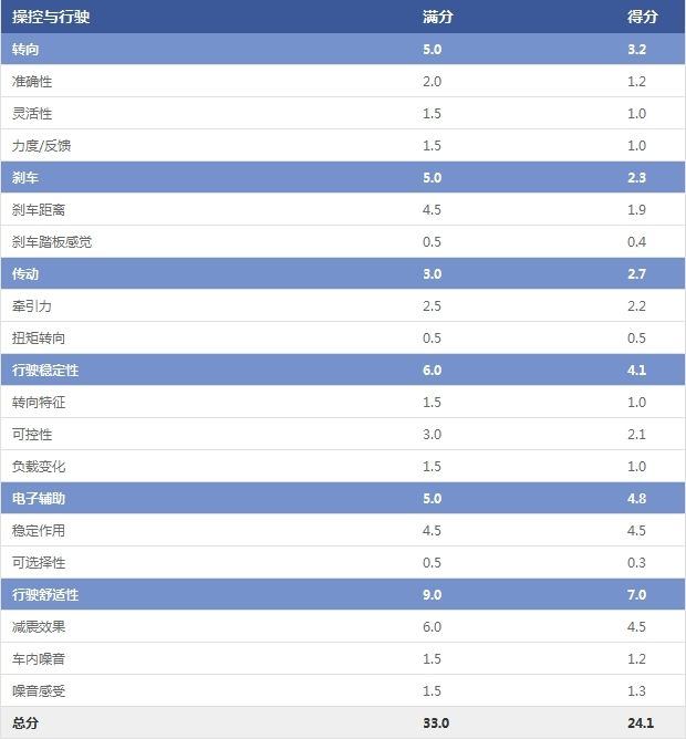 操控與行駛 操控與行駛