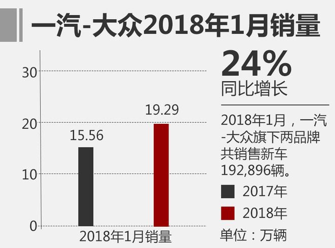 一汽大眾1月銷量