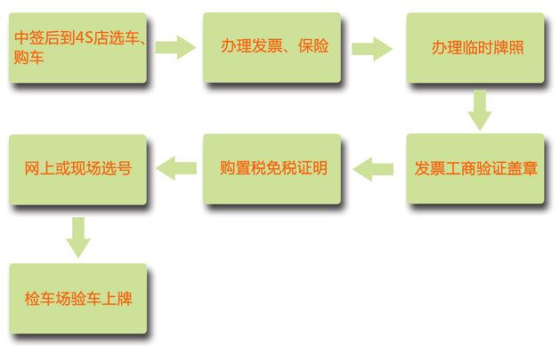 新能源車選號上牌攻略