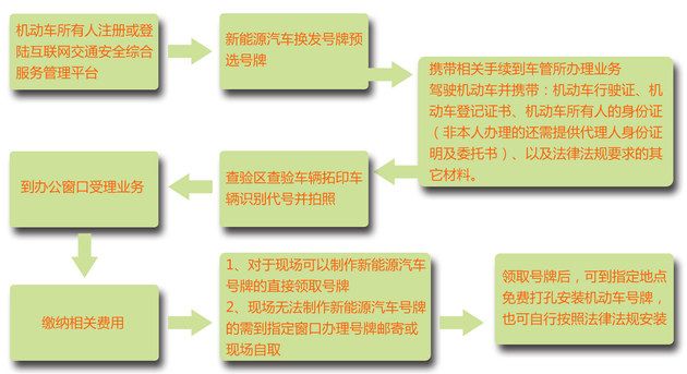 選號后上牌有期限 逾期后果嚴重