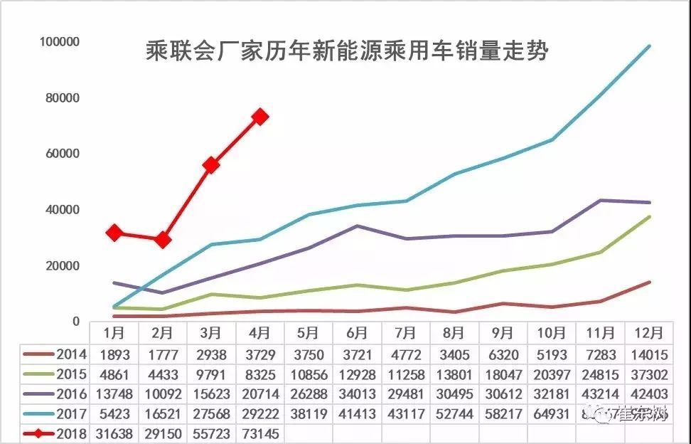 4月份新能源汽車銷量解讀 插電混動銷量暴增