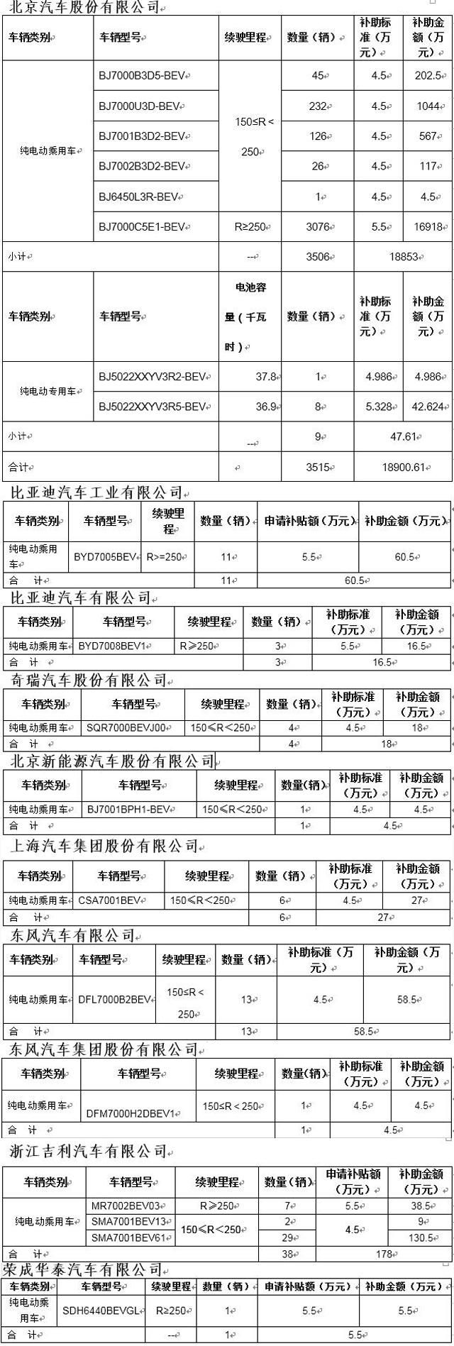 北京將發(fā)第二批新能源地補 總金額超2億