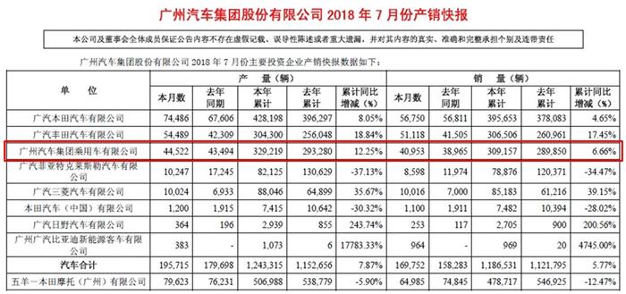 廣汽集團7月銷量超16.9萬輛 合資品牌表現強勁