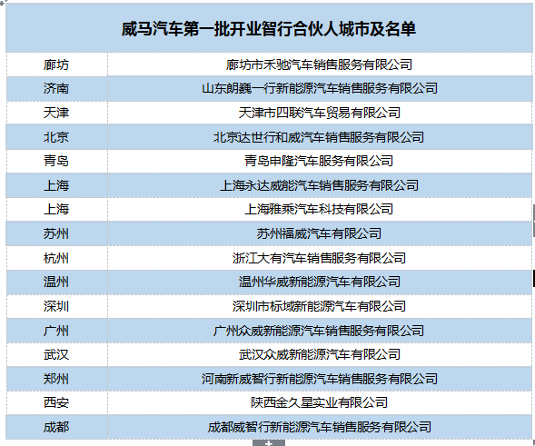 威馬汽車新零售布局穩(wěn)步推進(jìn)  首批門店9月開(kāi)業(yè)